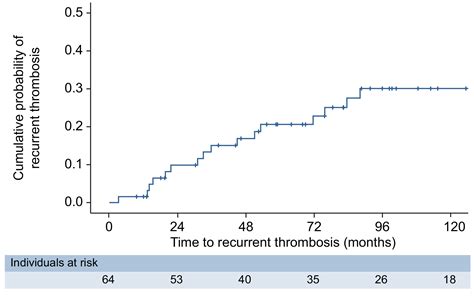 Incidence And Factors Predictive Of Recurrent Thrombosis In People With