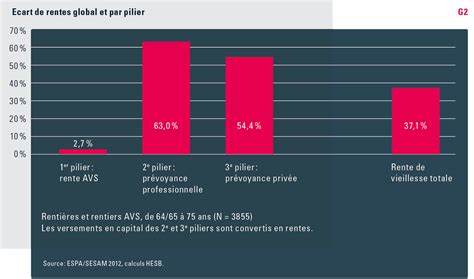 Lécart Entre Les Rentes Des Femmes Et Des Hommes Soziale Sicherheit Chss