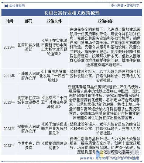 2023年中国长租公寓行业市场规模、细分结构、产业链及相关政策分析「图」华经情报网华经产业研究院