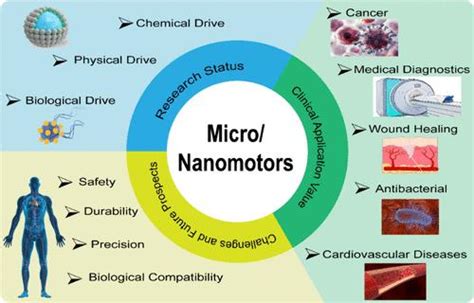 在转化医学中使用微纳米电机驾驭治疗机遇和挑战：综述acs Applied Nano Materials X Mol