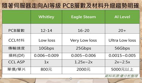 【pcb】ai伺服器帶給pcb產業的影響力 優分析uanalyze