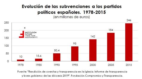 Los Partidos Políticos Españoles Son Los Que Más Dependen De Las