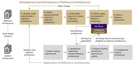 Reference Architecture Template