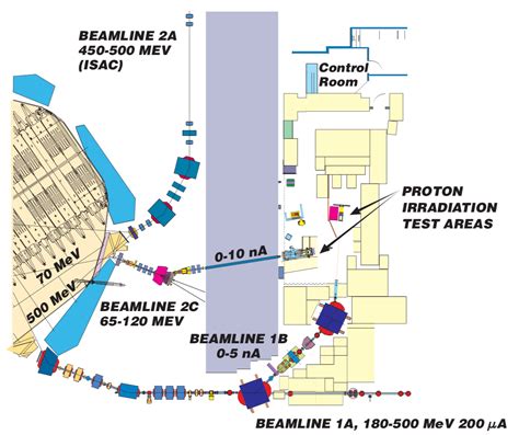 Proton Irradiation Facility Pif Overview Triumf Canadas Particle