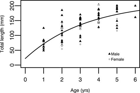 The Von Bertalanffy Growth Curve Fit To Length At Age Data For