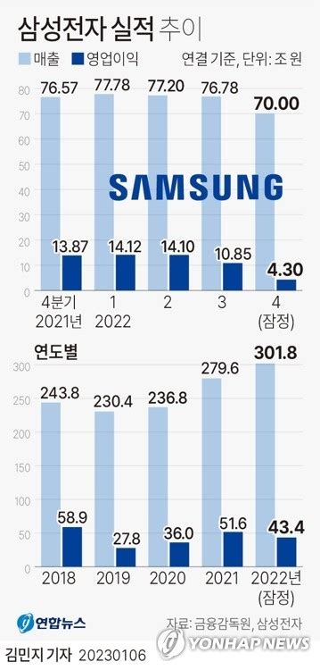 ‘반도체 충격 컸다” 삼성전자 어닝쇼크영업익 8년만에 4조원대로 뚝종합 서울신문