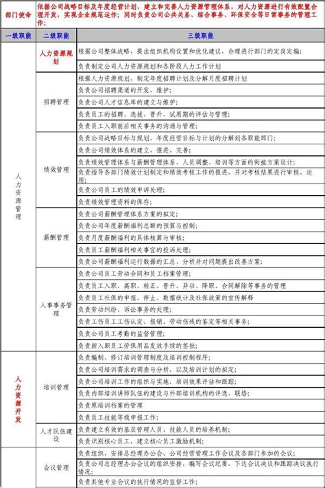 部门职能表word文档在线阅读与下载无忧文档