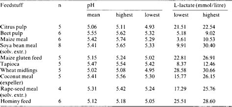 Table 1 From Concentrate Feeding And Ruminai Fermentation 2 Influence