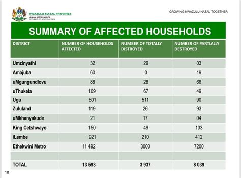 Kzn Floods Over 40k People Affected As Fatalities Rise