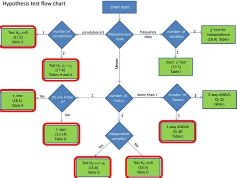 Hypothesis Testing Flow Chart