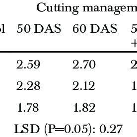 Interaction Effects Of Sowing Date And Cutting Management On Benefit