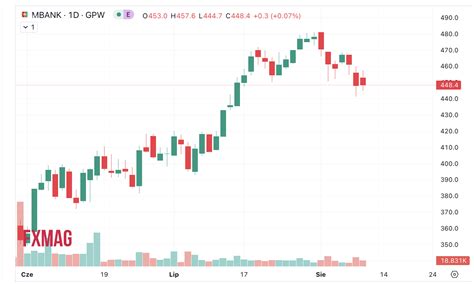 Mbank Notowania Jak Dzi Prezentuje Si Kurs Akcji Mbank Analiza