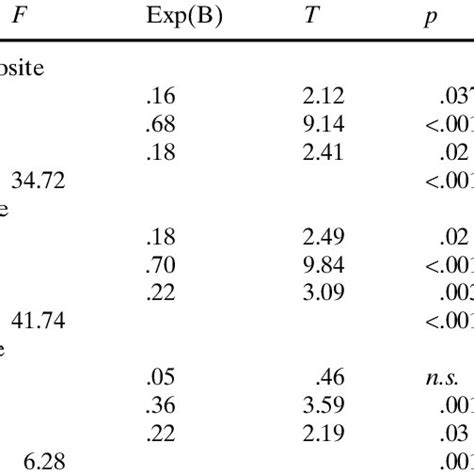 Summary Of Sex Predicting Language Levels After Accounting For Visual Download Scientific