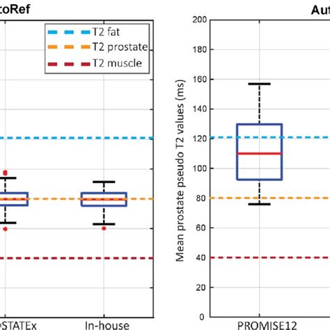 Box And Whisker Plots Of The Mean Prostate Pseudo T2 Values Of The Download Scientific Diagram