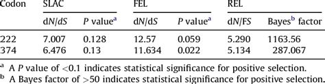 Positively Selected Sites From Selection Pressure Analysis Of The HA