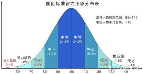 怎么样才能知道自己的智商在不在正常水平？ 知乎