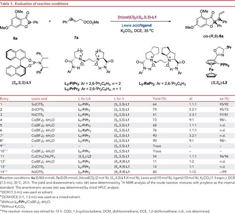 Table From Stereodivergent Total Synthesis Of Rocaglaol Initiated By