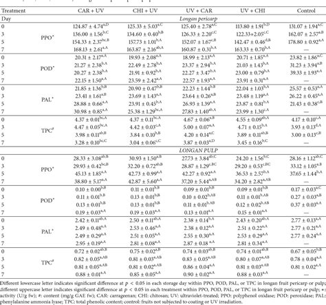 Table 4 From The Effect Of The Application Of Edible Coatings On Or