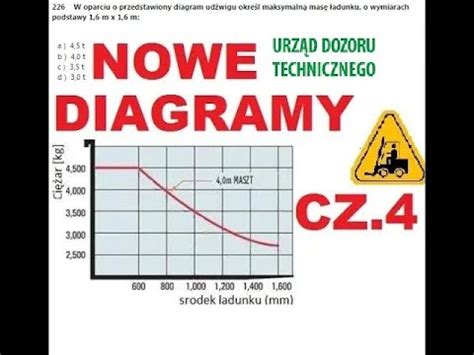 Diagramy udźwigu wózka widłowego jezdniowego nowy egzamin udt cz 4 z