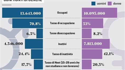 Occupazione Femminile Italia Ultima In Europa La Stampa