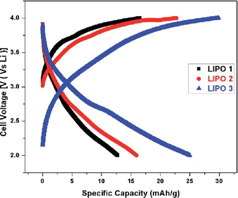 Charge-discharge curves of LIPO 1, LIPO 2 and LIPO 3. | Download ...