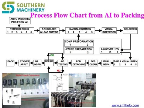 Ai smt flow chart for pcba