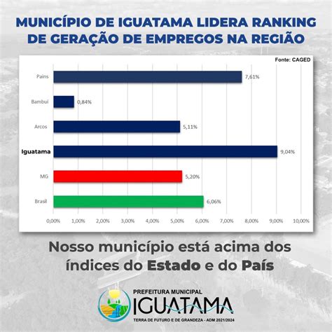 Iguatama Agora Município De Iguatama Lidera Ranking De Geração De