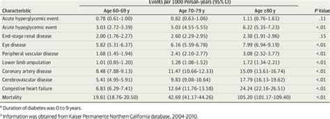 Sex And Race Adjusted Incidence Of Diabetes Complications In Older Download Table