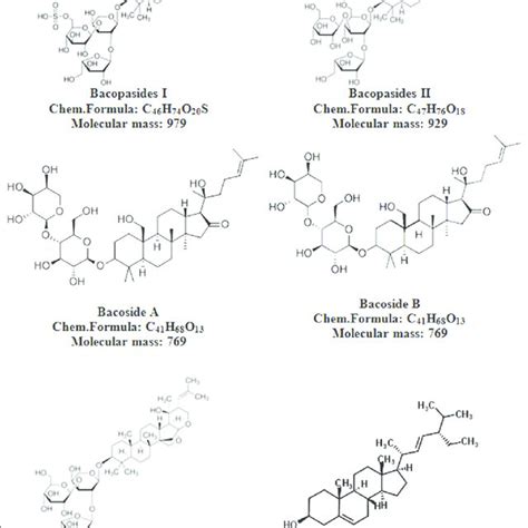 Chemical Constituents Present In Emblica Officinalis Amla Reducing