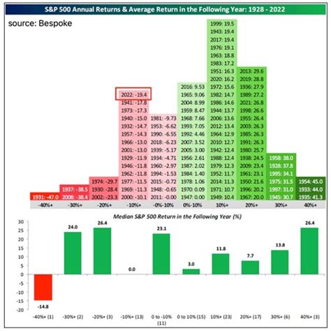 S&P 500 annual returns & average return in the following year since ...