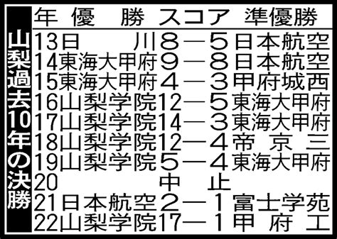 【展望】センバツvの山梨学院が優勝候補筆頭 甲府工は上位打線に力がある／山梨 高校野球夏の地方大会写真ニュース 日刊スポーツ