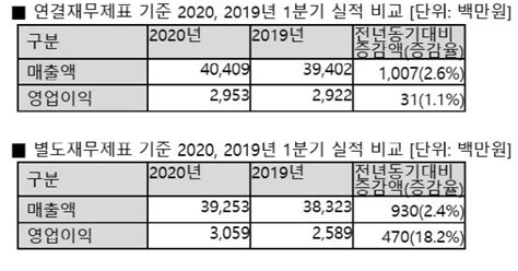 안랩 1분기 영업이익 30억원코로나19 여파에도 선방