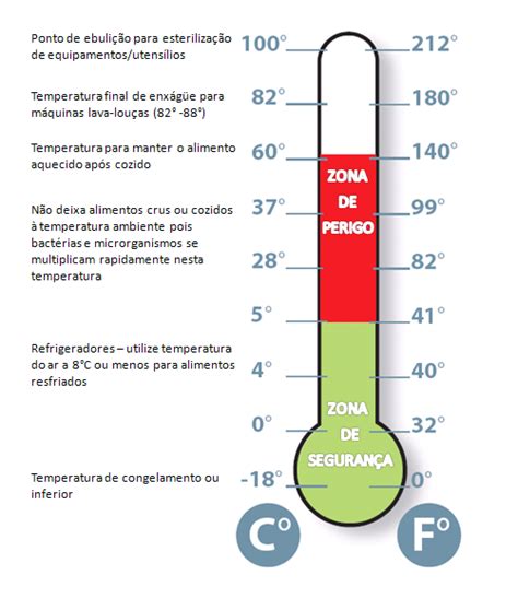 Termometro Regra Duas Horas Food Safety Brazil