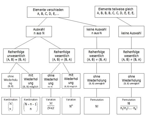 Kombinatorik Wahrscheinlichkeitsrechnung Wiwiweb De