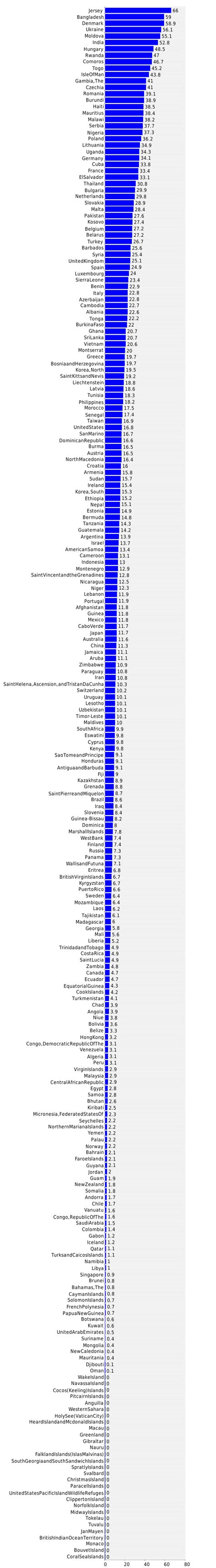 Graph of land use - arable land (%) 2020 country comparisons, ranks, by rank