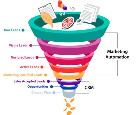 How To Create A Powerful Marketing Funnel With Crm Findmycrm