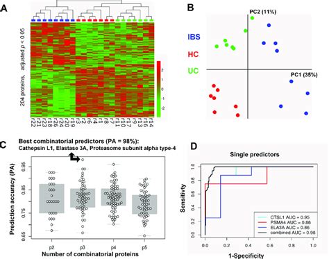 Proteome analysis of mucosal biopsy supernatants. Proteome analysis ...