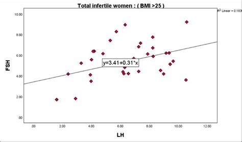 Regression curve of the correlation between FSH and LH levels in total ...