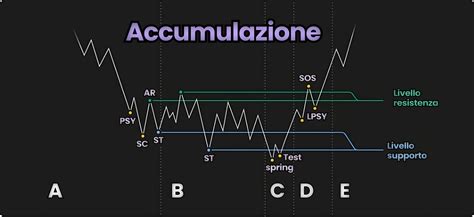 Analisi Volumetrica E Cicli Di Mercato Spherenode