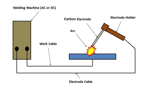 What is Carbon Arc Welding and How it Works? - The Welding Master