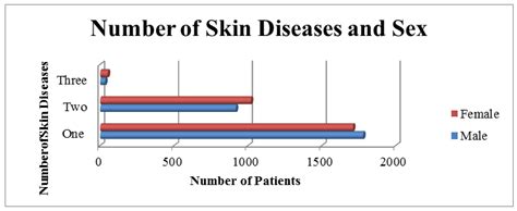 A Retrospective Study On Dermatophte Infections In Relation To The Age Sex Site Of Infection