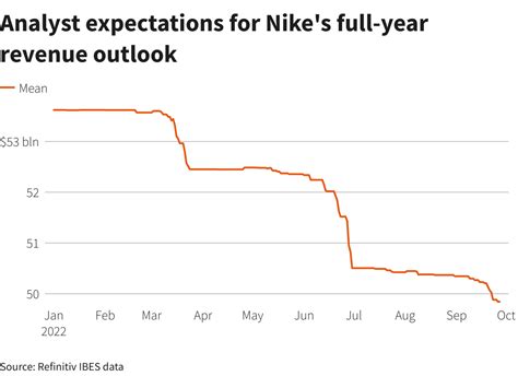 Nike Sales Likely To Suffer As Inflation Hits Sneakerheads Reuters