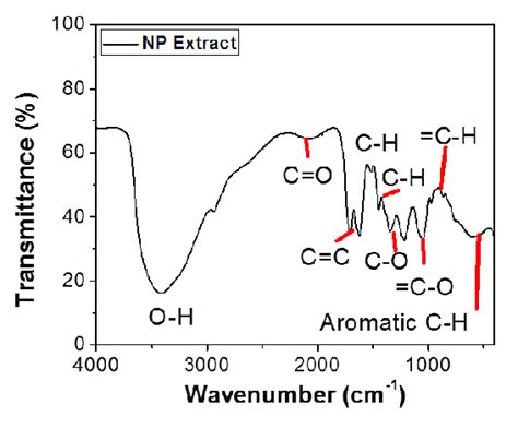 Ftir Spectra Of Np Extract Download Scientific Diagram