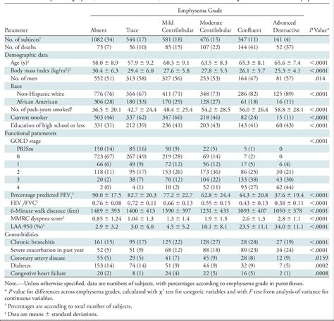 Table 2 From CT Based Visual Classification Of Emphysema Association