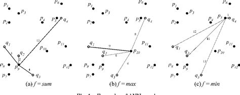 Figure From Aggregate Nearest Neighbor Queries In Spatial Databases