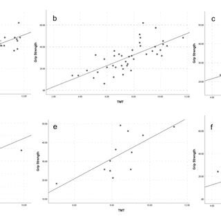 Correlation Between Mean Tmt Values And Grip Strength In The Overall