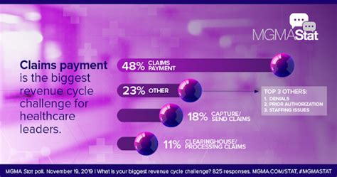 Improve Your Practices Clean Claims Rate In Steps Ncds