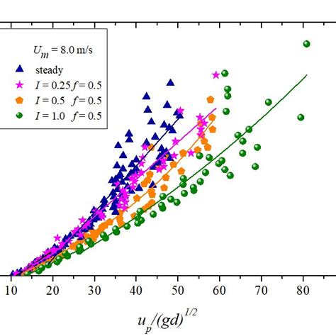 Horizontal Particle Velocity Profiles Obtained In Steady And Unsteady