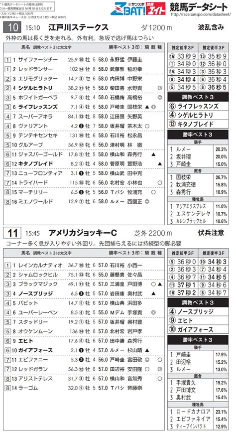 サンスポzbat！地方競馬 On Twitter あす22日開催 中山競馬 中京競馬 小倉競馬 の 競馬データシート は16時