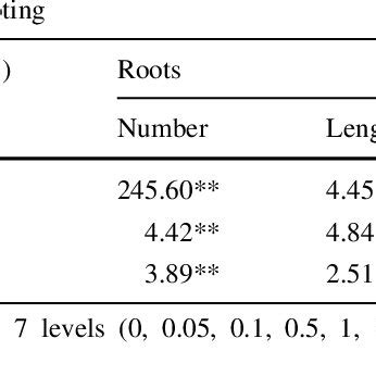 Analysis Of Variance F Values Of The Effects Of IBA And Trehalose On